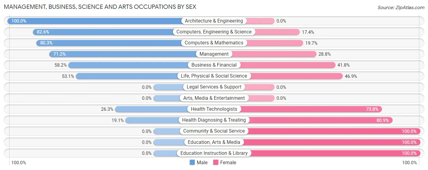 Management, Business, Science and Arts Occupations by Sex in Zip Code 54173
