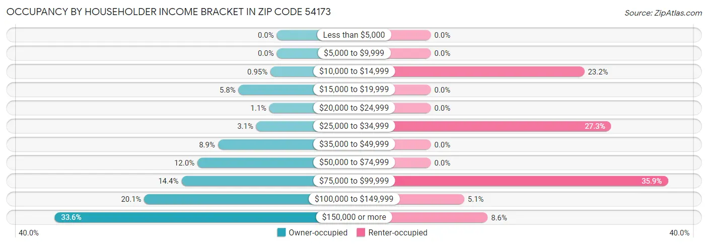Occupancy by Householder Income Bracket in Zip Code 54173