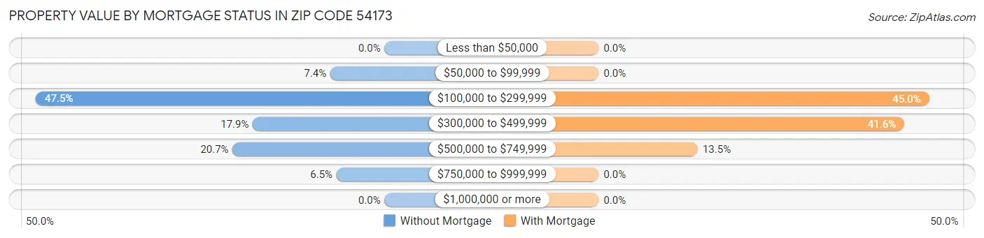 Property Value by Mortgage Status in Zip Code 54173