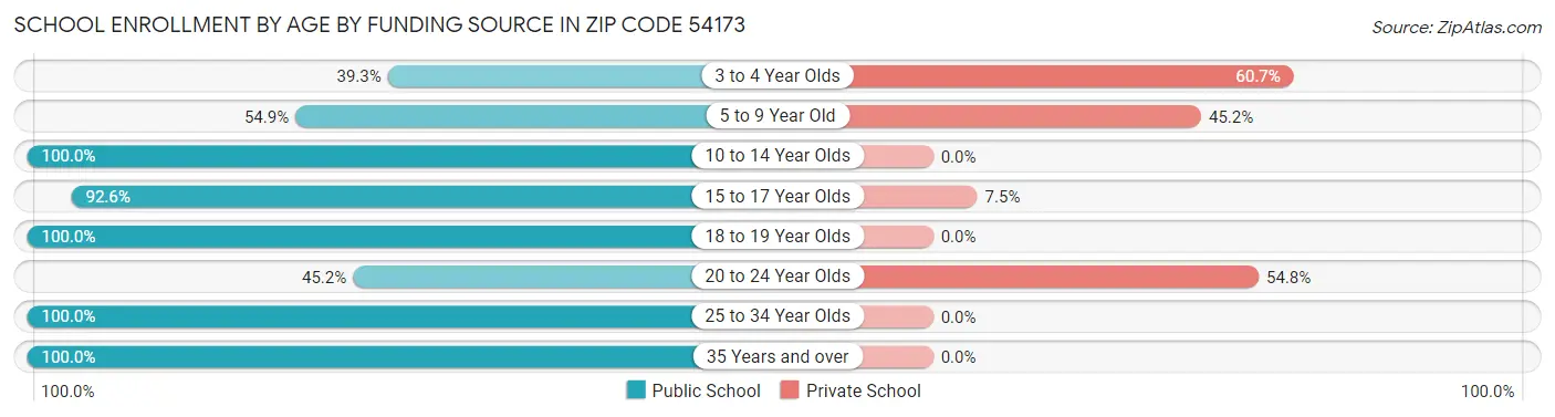 School Enrollment by Age by Funding Source in Zip Code 54173