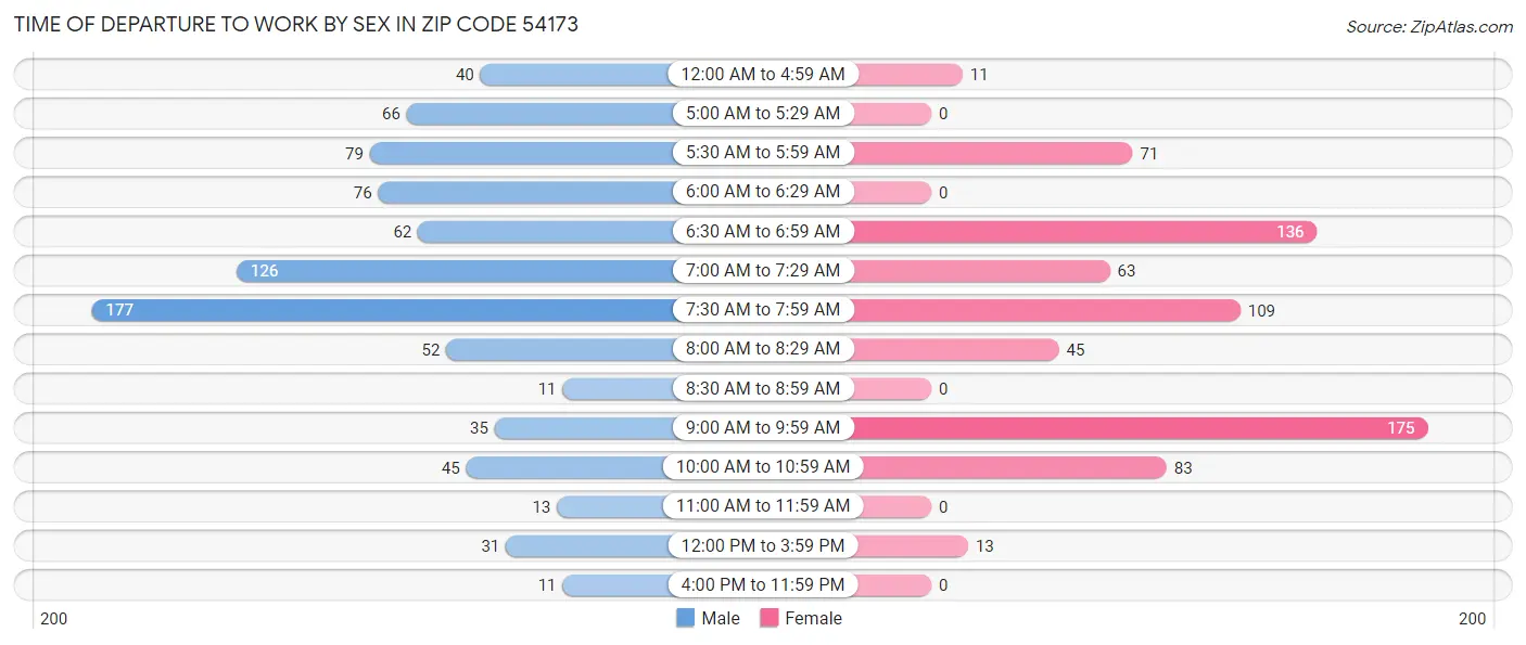 Time of Departure to Work by Sex in Zip Code 54173