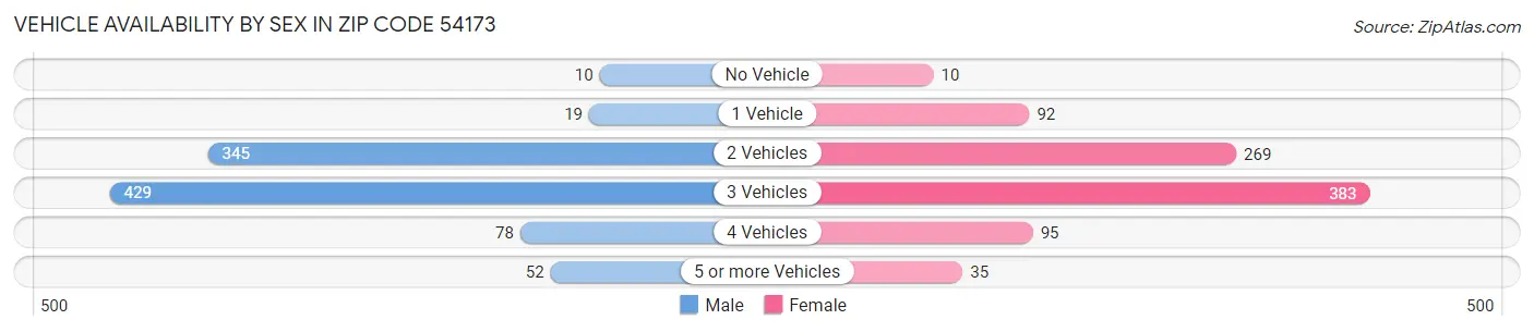 Vehicle Availability by Sex in Zip Code 54173