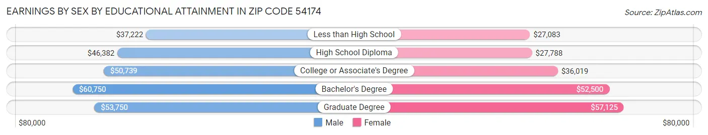 Earnings by Sex by Educational Attainment in Zip Code 54174