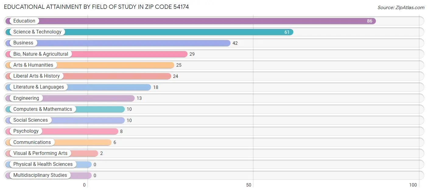 Educational Attainment by Field of Study in Zip Code 54174