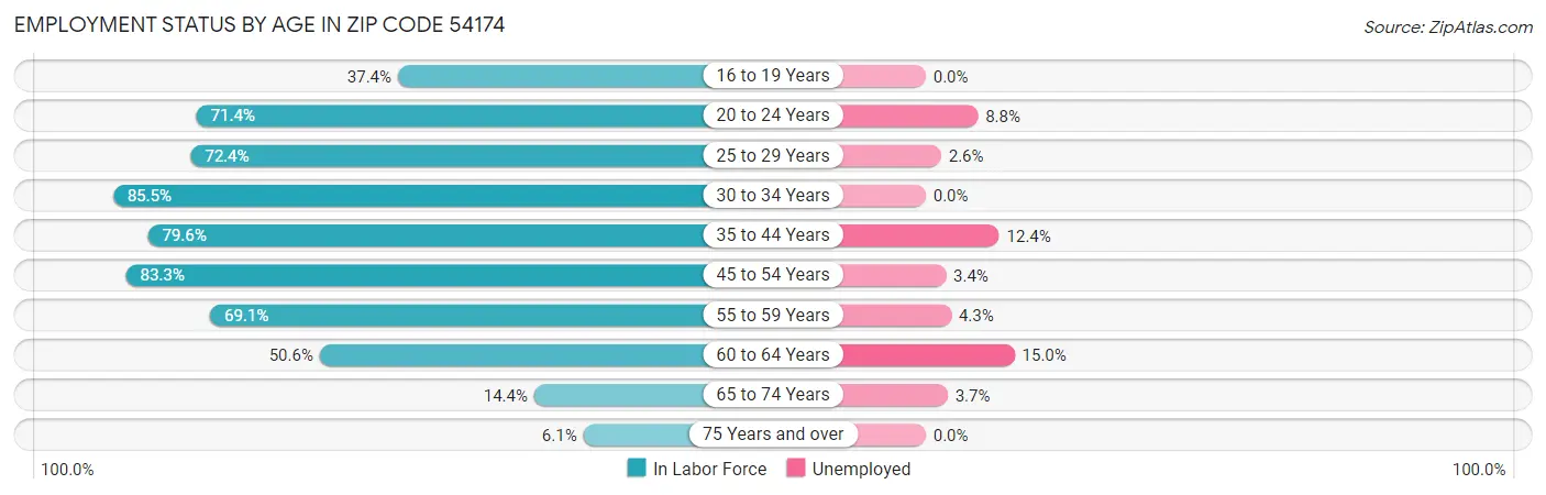 Employment Status by Age in Zip Code 54174
