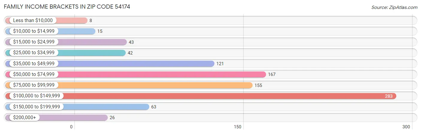 Family Income Brackets in Zip Code 54174