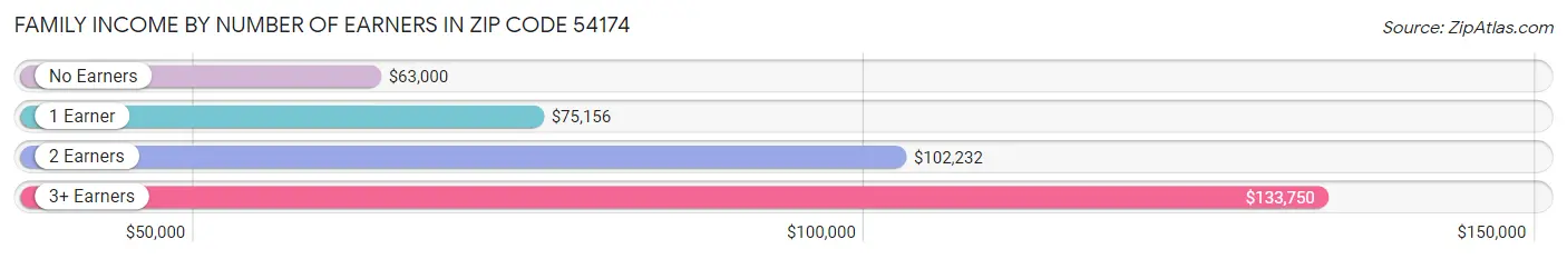 Family Income by Number of Earners in Zip Code 54174