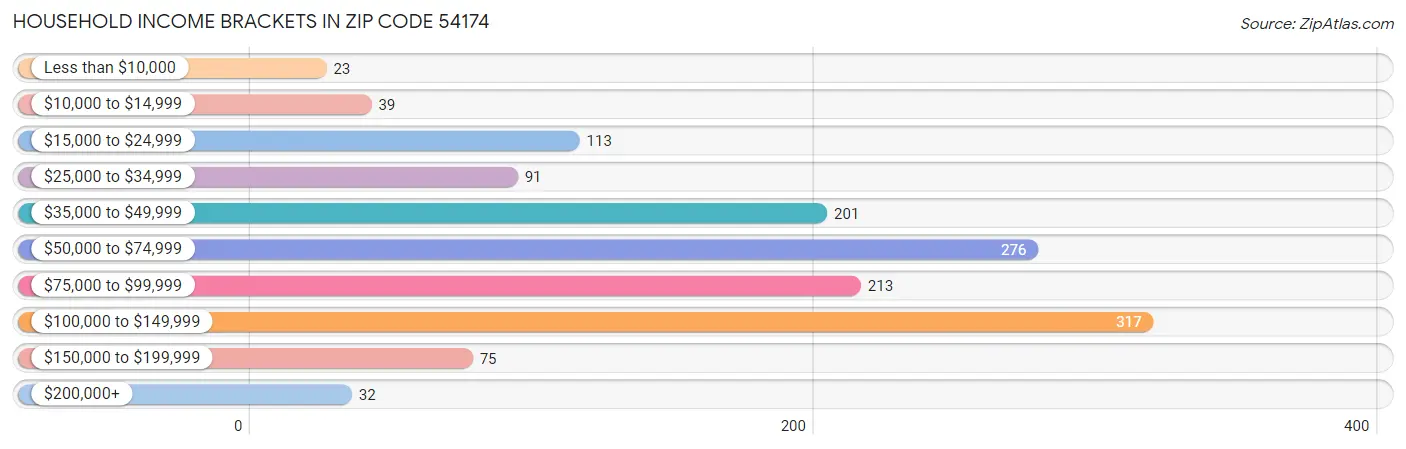 Household Income Brackets in Zip Code 54174