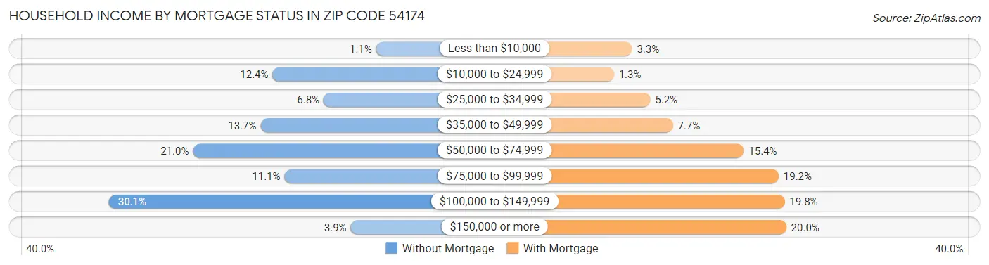 Household Income by Mortgage Status in Zip Code 54174