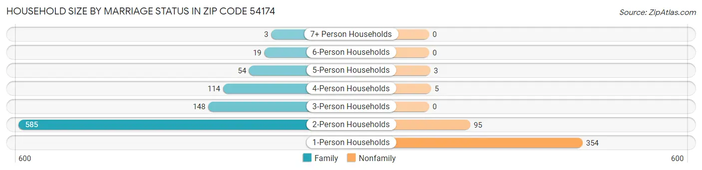 Household Size by Marriage Status in Zip Code 54174