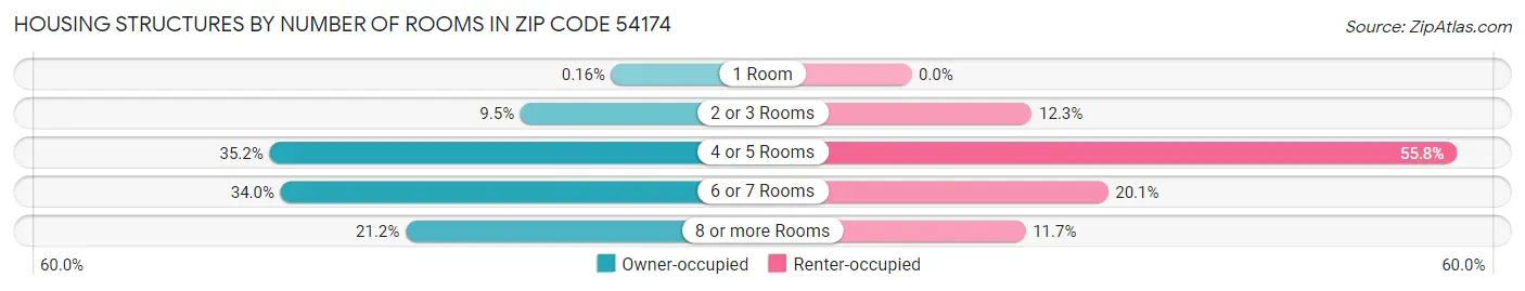 Housing Structures by Number of Rooms in Zip Code 54174