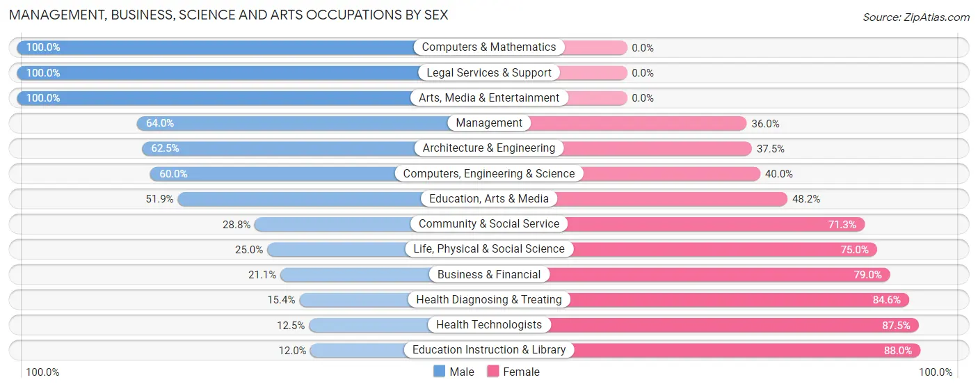 Management, Business, Science and Arts Occupations by Sex in Zip Code 54174