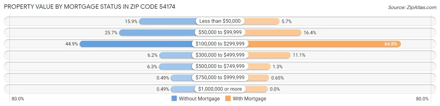 Property Value by Mortgage Status in Zip Code 54174