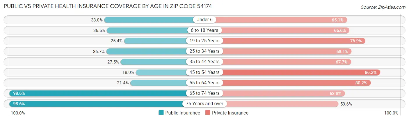 Public vs Private Health Insurance Coverage by Age in Zip Code 54174