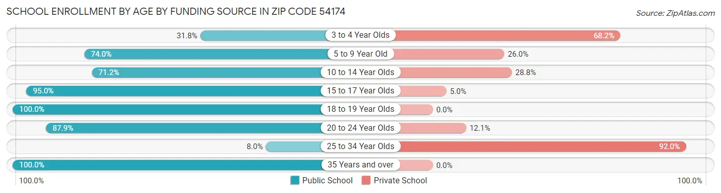 School Enrollment by Age by Funding Source in Zip Code 54174