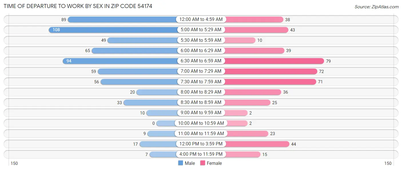 Time of Departure to Work by Sex in Zip Code 54174