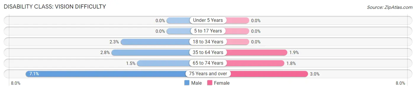 Disability in Zip Code 54174: <span>Vision Difficulty</span>