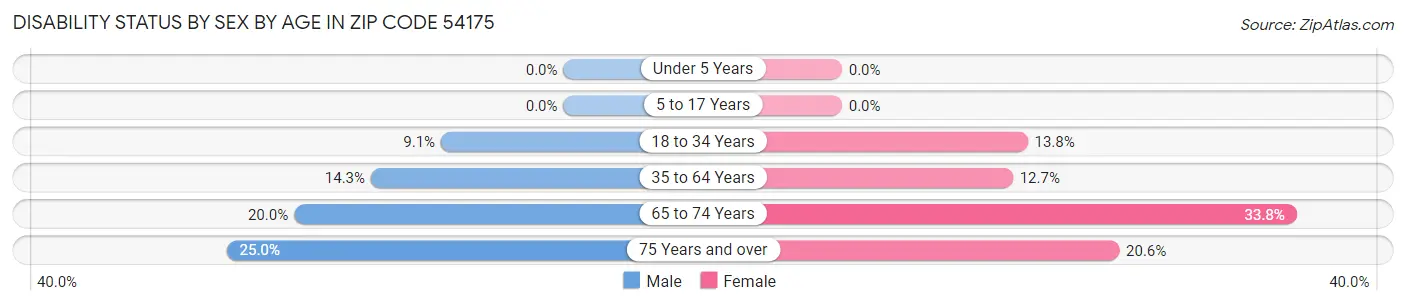 Disability Status by Sex by Age in Zip Code 54175