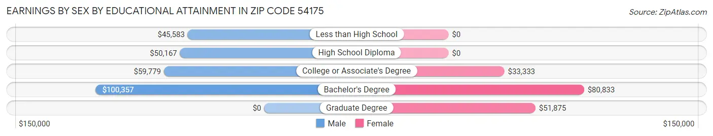 Earnings by Sex by Educational Attainment in Zip Code 54175