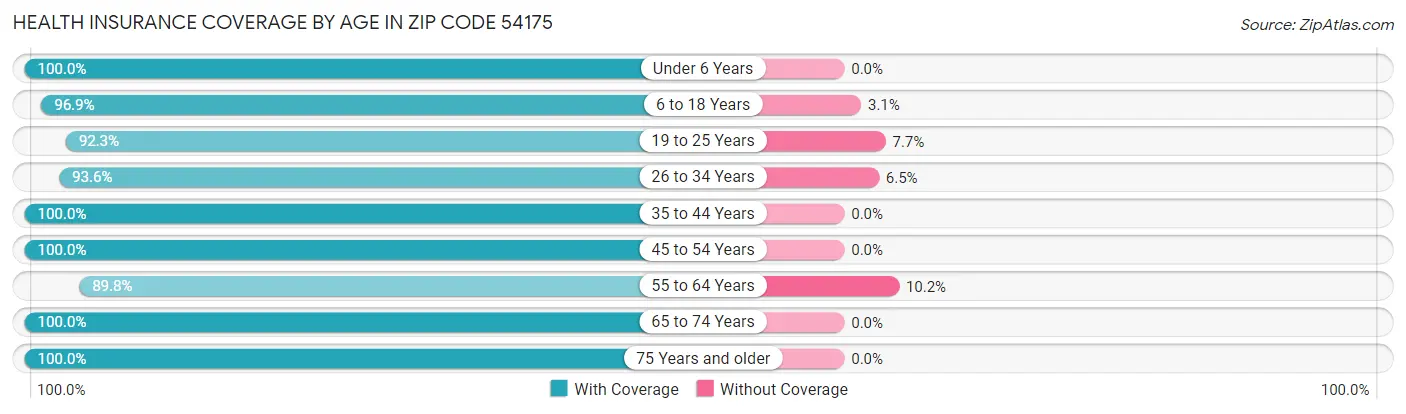 Health Insurance Coverage by Age in Zip Code 54175