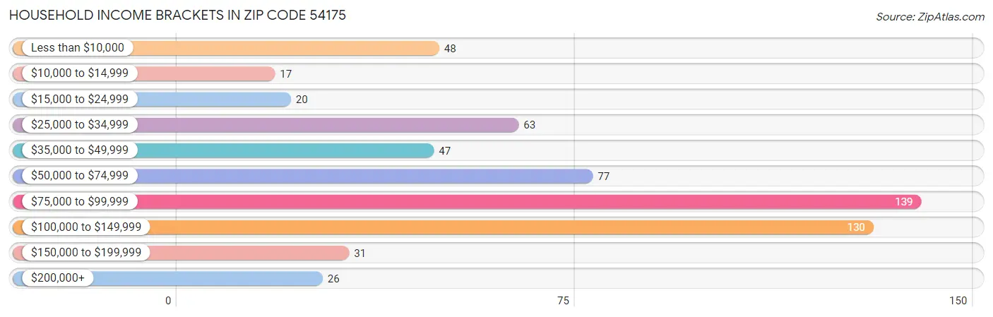 Household Income Brackets in Zip Code 54175