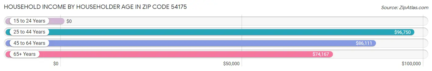 Household Income by Householder Age in Zip Code 54175