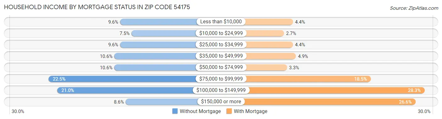 Household Income by Mortgage Status in Zip Code 54175