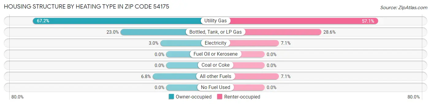 Housing Structure by Heating Type in Zip Code 54175