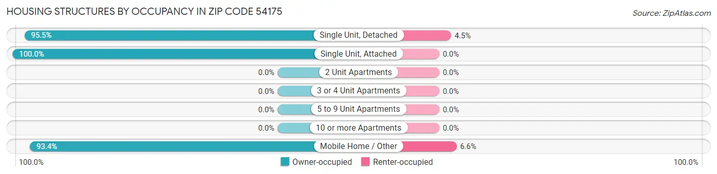 Housing Structures by Occupancy in Zip Code 54175