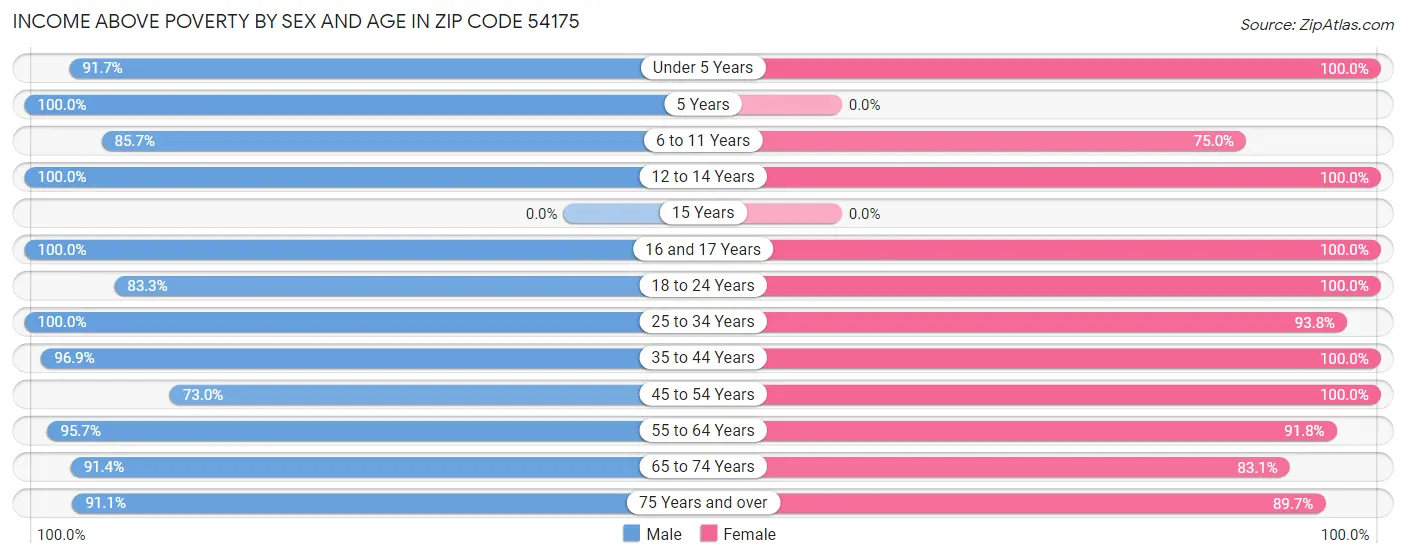 Income Above Poverty by Sex and Age in Zip Code 54175