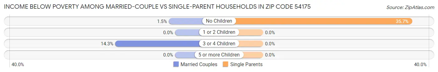 Income Below Poverty Among Married-Couple vs Single-Parent Households in Zip Code 54175