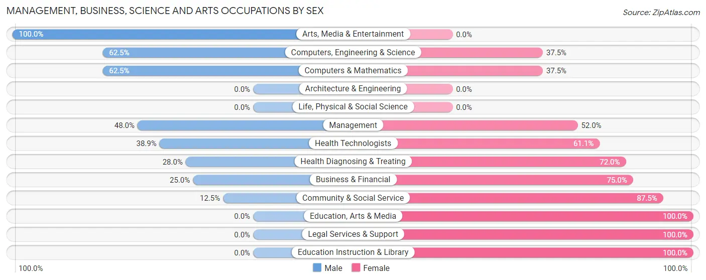 Management, Business, Science and Arts Occupations by Sex in Zip Code 54175