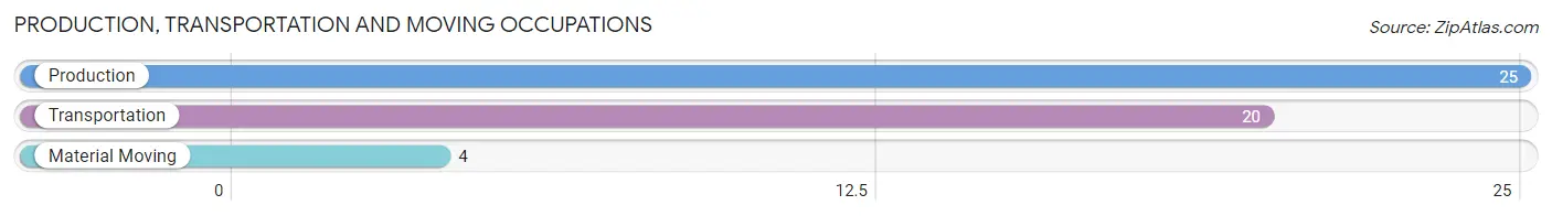 Production, Transportation and Moving Occupations in Zip Code 54175