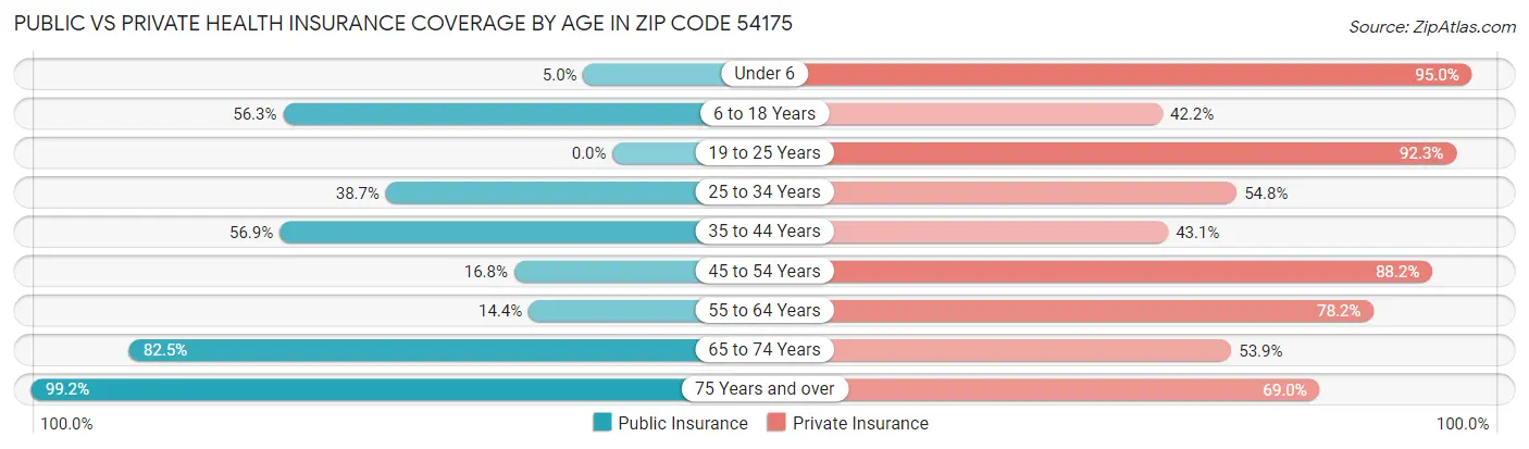 Public vs Private Health Insurance Coverage by Age in Zip Code 54175
