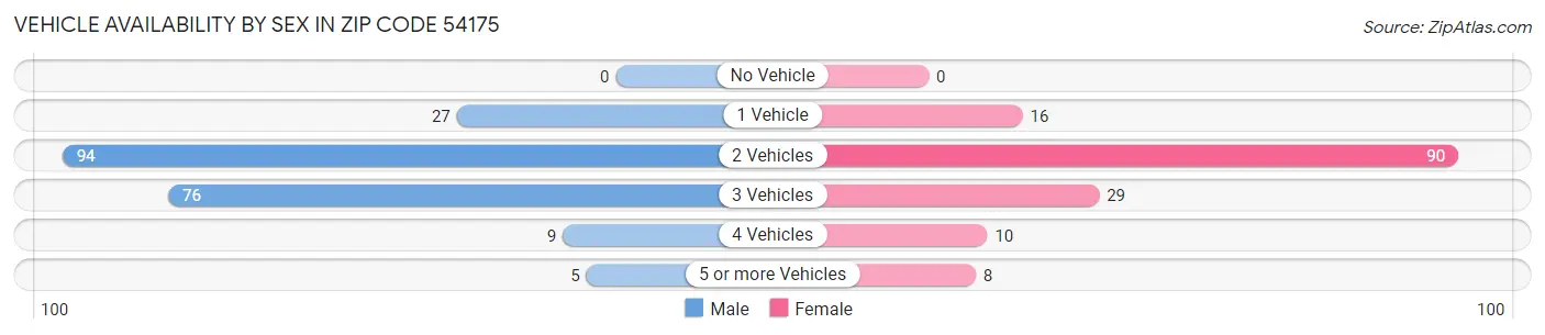 Vehicle Availability by Sex in Zip Code 54175
