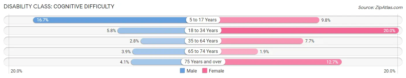 Disability in Zip Code 54177: <span>Cognitive Difficulty</span>