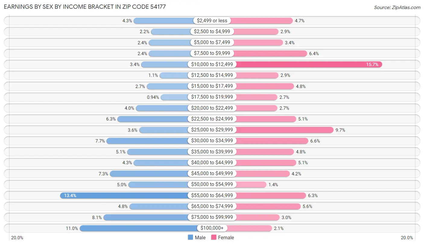 Earnings by Sex by Income Bracket in Zip Code 54177