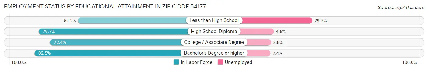 Employment Status by Educational Attainment in Zip Code 54177