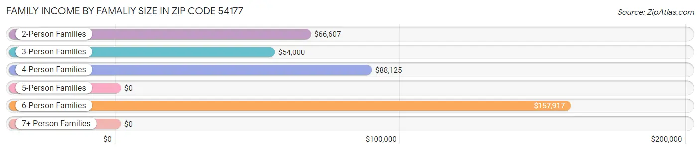 Family Income by Famaliy Size in Zip Code 54177