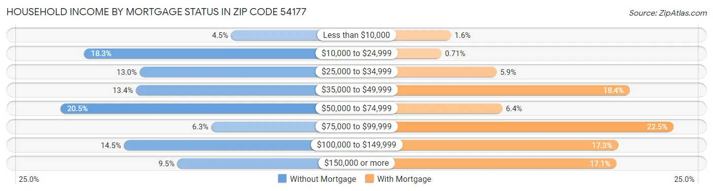 Household Income by Mortgage Status in Zip Code 54177