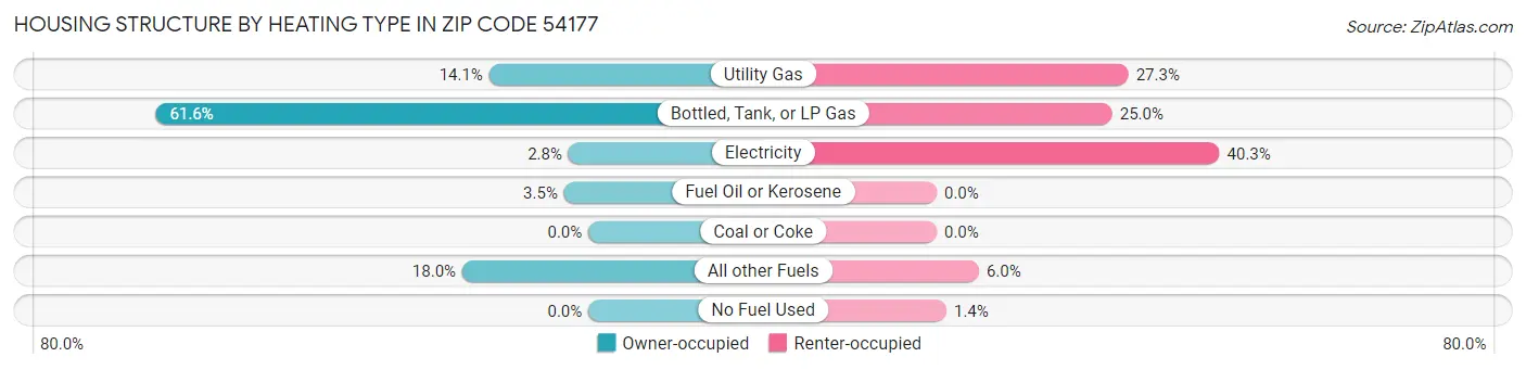 Housing Structure by Heating Type in Zip Code 54177