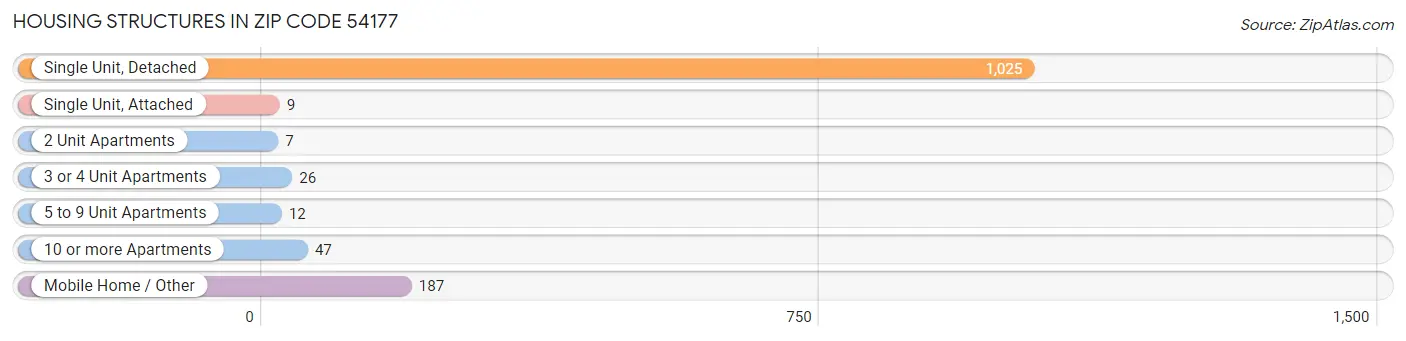 Housing Structures in Zip Code 54177