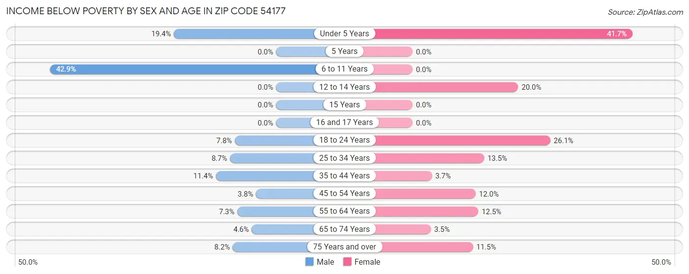 Income Below Poverty by Sex and Age in Zip Code 54177