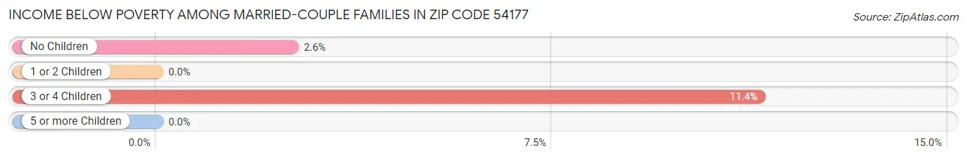 Income Below Poverty Among Married-Couple Families in Zip Code 54177