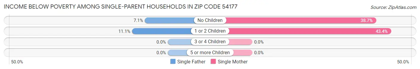 Income Below Poverty Among Single-Parent Households in Zip Code 54177