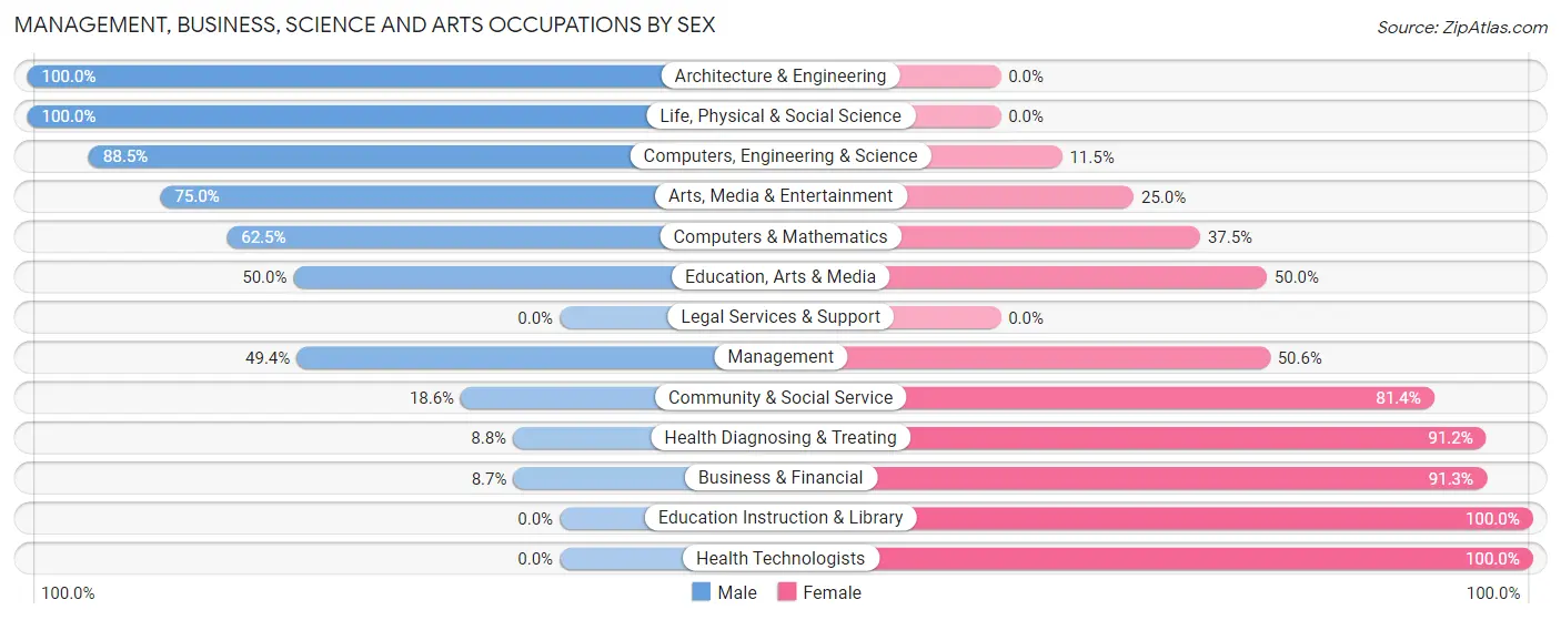 Management, Business, Science and Arts Occupations by Sex in Zip Code 54177