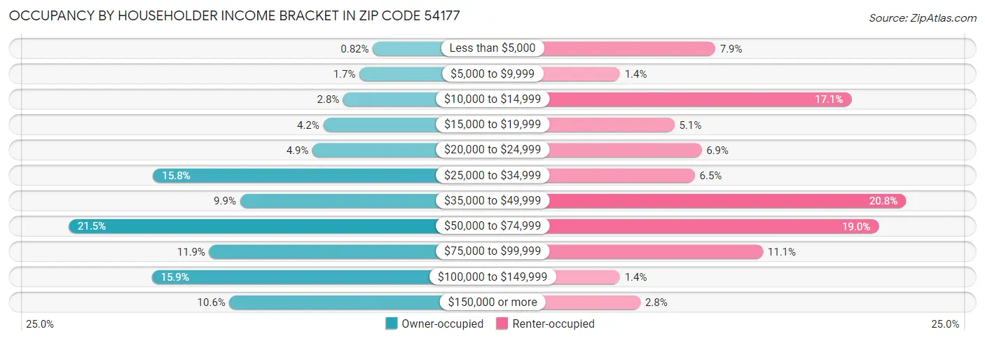 Occupancy by Householder Income Bracket in Zip Code 54177