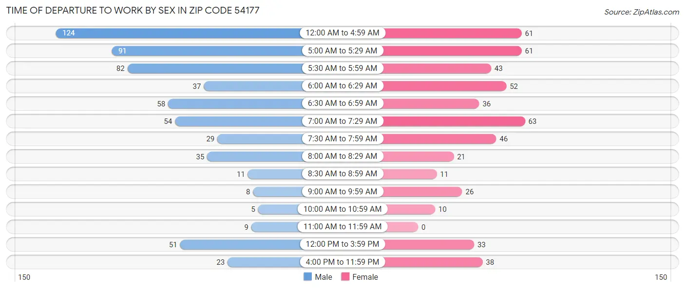 Time of Departure to Work by Sex in Zip Code 54177