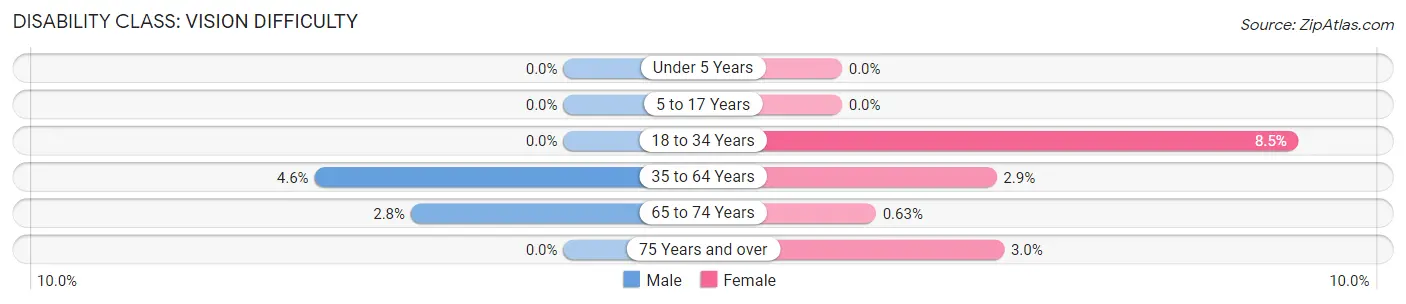 Disability in Zip Code 54177: <span>Vision Difficulty</span>