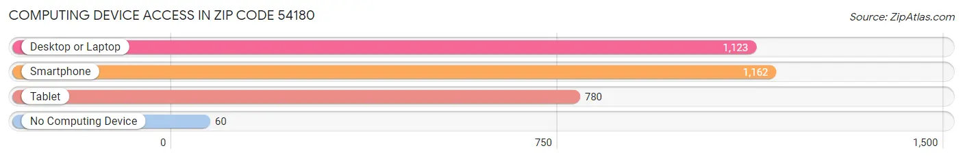 Computing Device Access in Zip Code 54180
